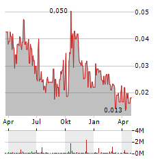 LAKE RESOURCES Aktie Chart 1 Jahr