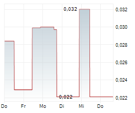 LAKE RESOURCES NL Chart 1 Jahr