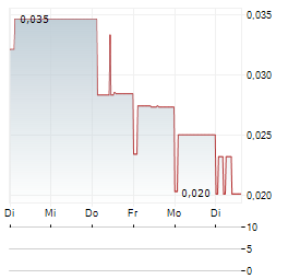 LAKE RESOURCES Aktie 5-Tage-Chart