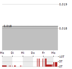 LAKE RESOURCES Aktie 5-Tage-Chart