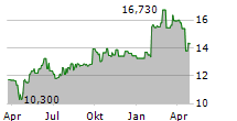 LAKE SHORE BANCORP INC Chart 1 Jahr