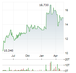 LAKE SHORE BANCORP Aktie Chart 1 Jahr