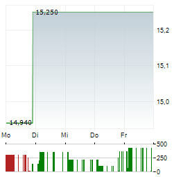 LAKE SHORE BANCORP Aktie 5-Tage-Chart