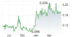 LAKE VICTORIA GOLD LTD Chart 1 Jahr LAKE VICTORIA GOLD LTD Chart 1 Jahr