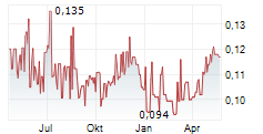 LAKE VICTORIA GOLD LTD Chart 1 Jahr