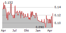 LAKE VICTORIA GOLD LTD Chart 1 Jahr