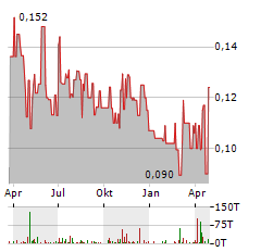 LAKE VICTORIA GOLD Aktie Chart 1 Jahr