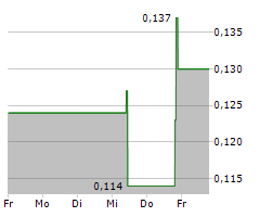 LAKE VICTORIA GOLD LTD Chart 1 Jahr