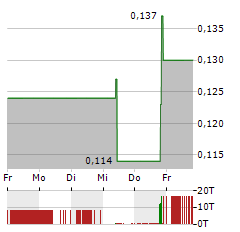 LAKE VICTORIA GOLD Aktie 5-Tage-Chart