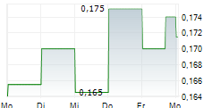 LAKE VICTORIA GOLD LTD 5-Tage-Chart LAKE VICTORIA GOLD LTD 5-Tage-Chart