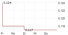 LAKE VICTORIA GOLD LTD 5-Tage-Chart