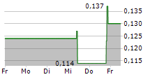 LAKE VICTORIA GOLD LTD 5-Tage-Chart