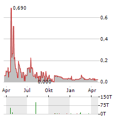 LAKE WINN RESOURCES Aktie Chart 1 Jahr