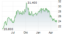 LAKEFRONT BIOTHERAPEUTICS NV ADR Chart 1 Jahr