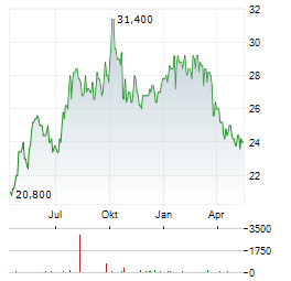 LAKEFRONT BIOTHERAPEUTICS NV ADR Aktie Chart 1 Jahr