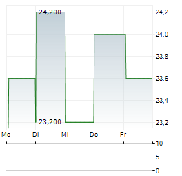 LAKEFRONT BIOTHERAPEUTICS NV ADR Aktie 5-Tage-Chart
