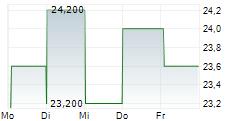 LAKEFRONT BIOTHERAPEUTICS NV ADR 5-Tage-Chart
