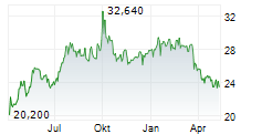 LAKEFRONT BIOTHERAPEUTICS NV Chart 1 Jahr