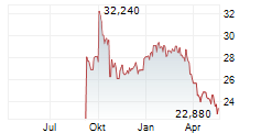 LAKEFRONT BIOTHERAPEUTICS NV Chart 1 Jahr