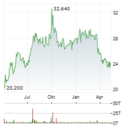 LAKEFRONT BIOTHERAPEUTICS Aktie Chart 1 Jahr