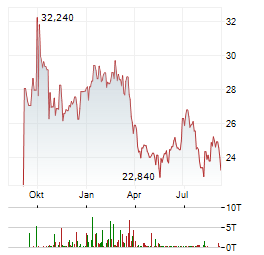 LAKEFRONT BIOTHERAPEUTICS Aktie Chart 1 Jahr