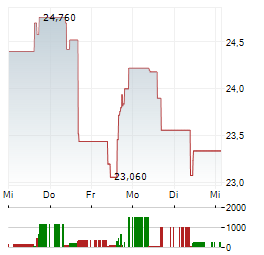 LAKEFRONT BIOTHERAPEUTICS Aktie 5-Tage-Chart
