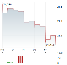 LAKEFRONT BIOTHERAPEUTICS Aktie 5-Tage-Chart