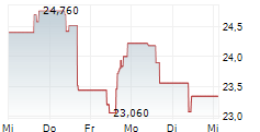 LAKEFRONT BIOTHERAPEUTICS NV 5-Tage-Chart