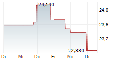 LAKEFRONT BIOTHERAPEUTICS NV 5-Tage-Chart