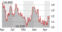 LAKELAND BANCORP INC Chart 1 Jahr
