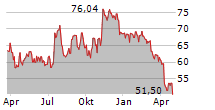 LAKELAND FINANCIAL CORPORATION Chart 1 Jahr