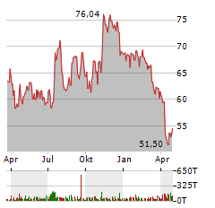 LAKELAND FINANCIAL Aktie Chart 1 Jahr