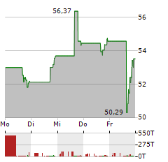 LAKELAND FINANCIAL Aktie 5-Tage-Chart