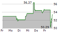 LAKELAND FINANCIAL CORPORATION 5-Tage-Chart