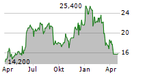 LAKELAND INDUSTRIES INC Chart 1 Jahr