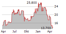 LAKELAND INDUSTRIES INC Chart 1 Jahr