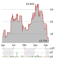 LAKELAND INDUSTRIES Aktie Chart 1 Jahr