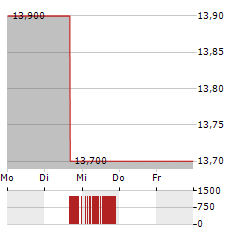 LAKELAND INDUSTRIES Aktie 5-Tage-Chart