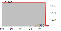 LAKELAND INDUSTRIES INC 5-Tage-Chart