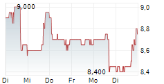 LAKELAND INDUSTRIES INC 5-Tage-Chart LAKELAND INDUSTRIES INC 5-Tage-Chart