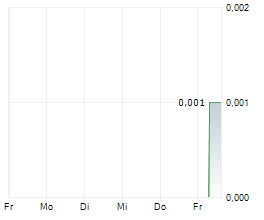 LAKES BLUE ENERGY NL Chart 1 Jahr