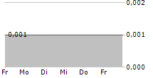 LAKES BLUE ENERGY NL 5-Tage-Chart