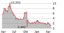 LAKESHORE BIOPHARMA CO LTD Chart 1 Jahr