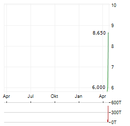 LAKEWOOD-AMEDEX BIOTHERAPEUTICS Aktie Chart 1 Jahr