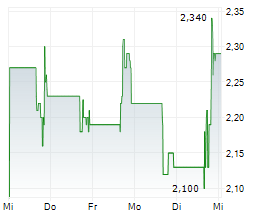 LAKEWOOD-AMEDEX BIOTHERAPEUTICS INC Chart 1 Jahr