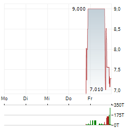 LAKEWOOD-AMEDEX BIOTHERAPEUTICS Aktie 5-Tage-Chart