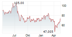 LAM RESEARCH CORPORATION Chart 1 Jahr