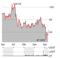 LAM RESEARCH Aktie Chart 1 Jahr