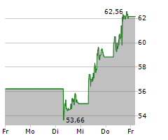 LAM RESEARCH CORPORATION Chart 1 Jahr