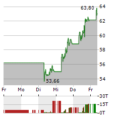 LAM RESEARCH Aktie 5-Tage-Chart